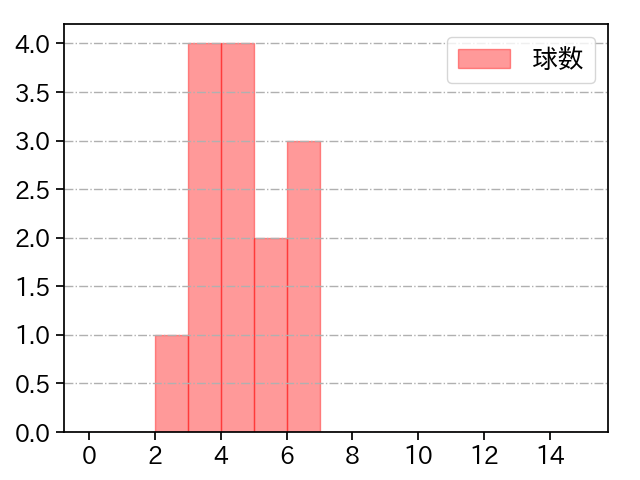 加治屋 蓮 打者に投じた球数分布(2022年7月)