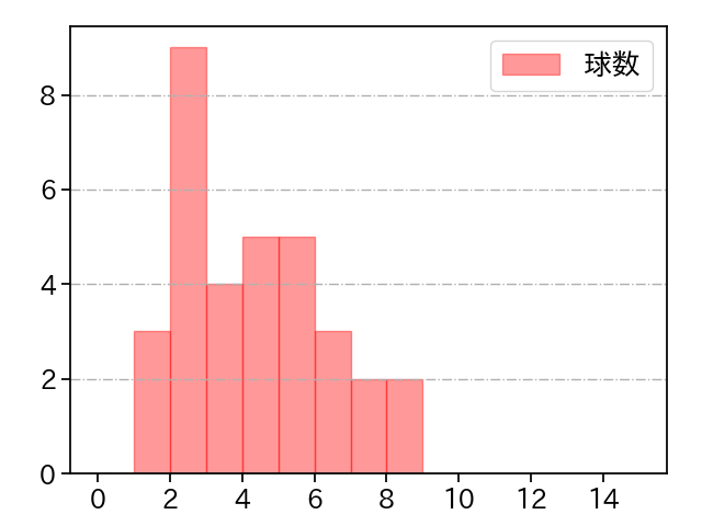 湯浅 京己 打者に投じた球数分布(2022年7月)