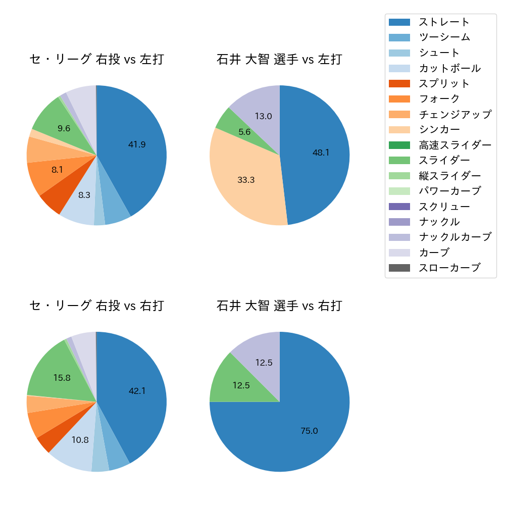 石井 大智 球種割合(2022年7月)