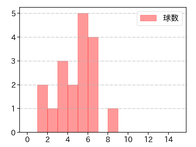 石井 大智 打者に投じた球数分布(2022年7月)