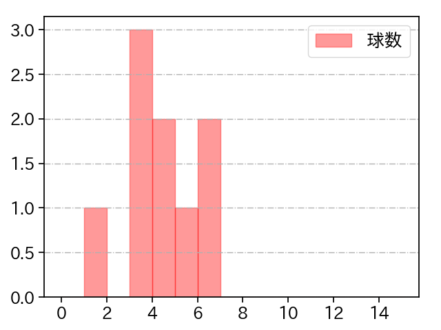 渡邉 雄大 打者に投じた球数分布(2022年7月)