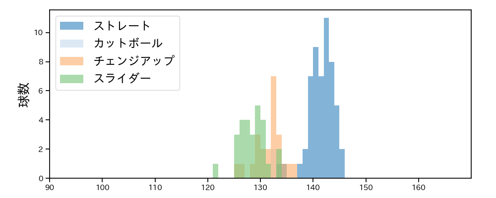 岩崎 優 球種&球速の分布1(2022年8月)
