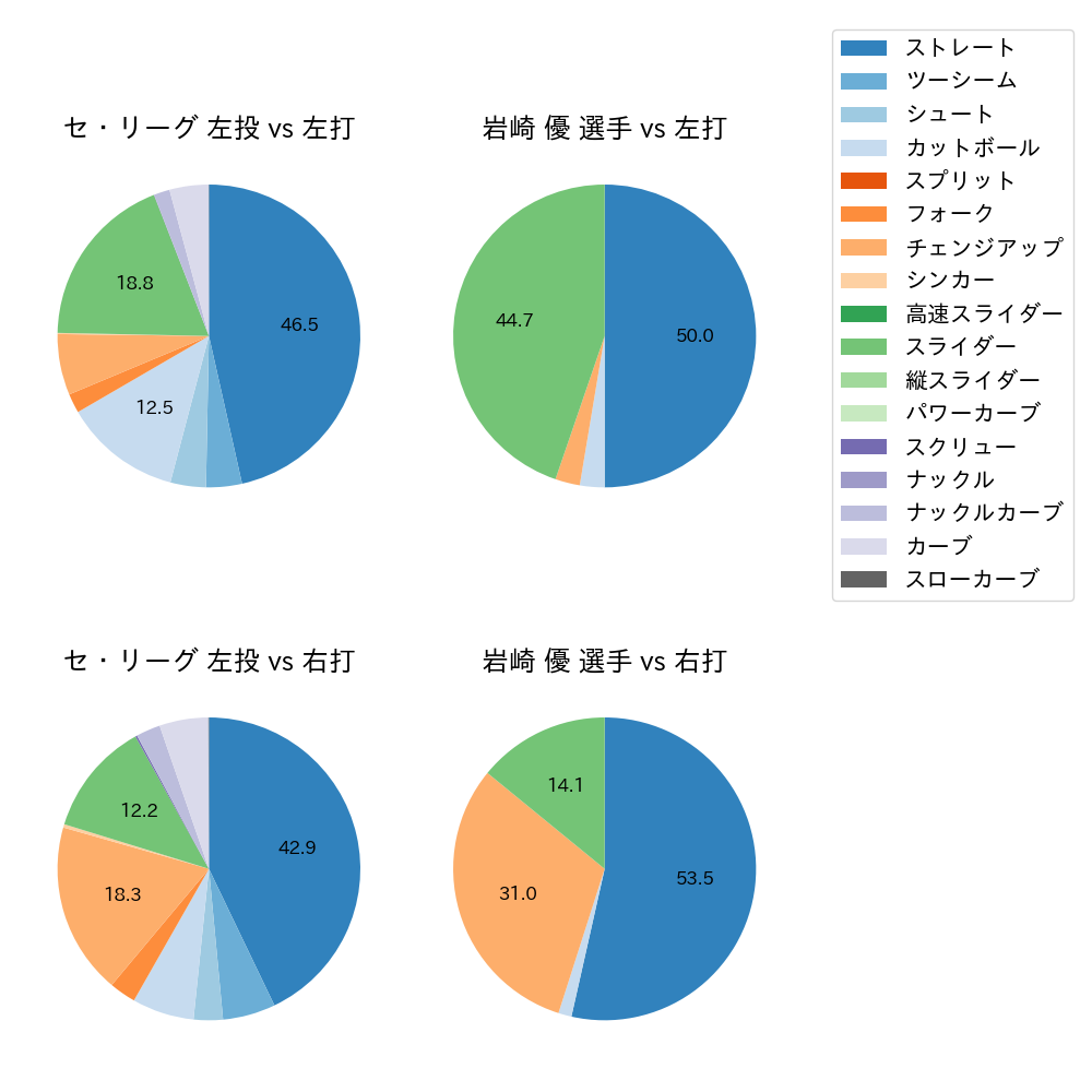 岩崎 優 球種割合(2022年8月)