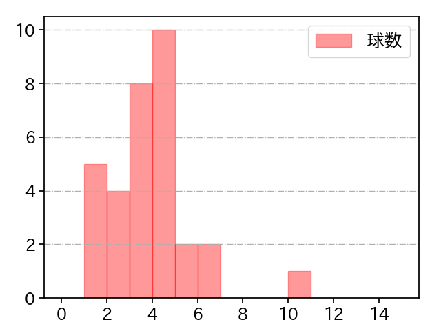 岩崎 優 打者に投じた球数分布(2022年8月)