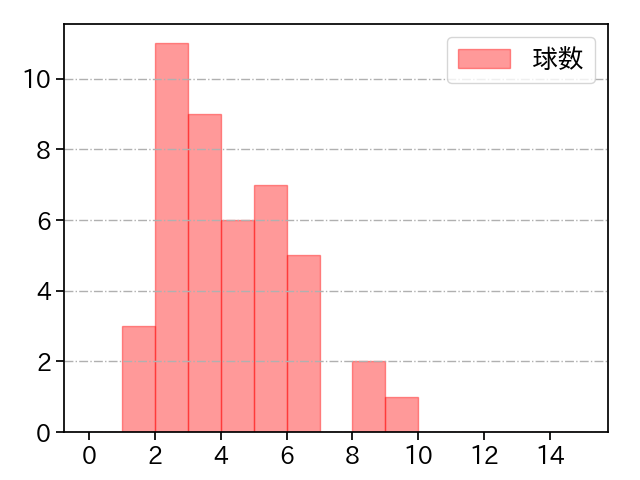 西 純矢 打者に投じた球数分布(2022年8月)