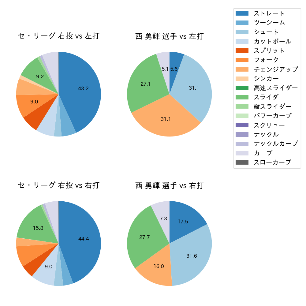 西 勇輝 球種割合(2022年8月)