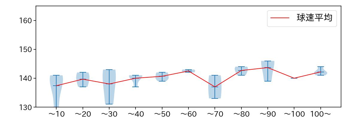 西 勇輝 球数による球速(ストレート)の推移(2022年8月)