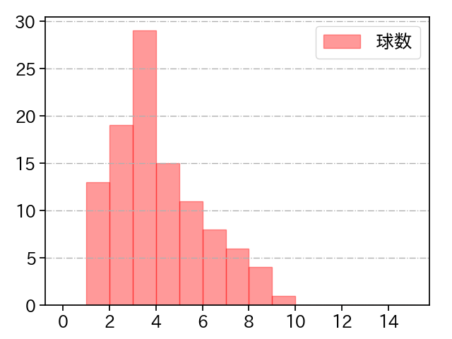 西 勇輝 打者に投じた球数分布(2022年8月)