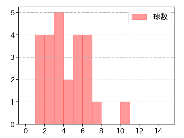 岩貞 祐太 打者に投じた球数分布(2022年8月)