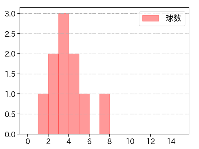 馬場 皐輔 打者に投じた球数分布(2022年8月)