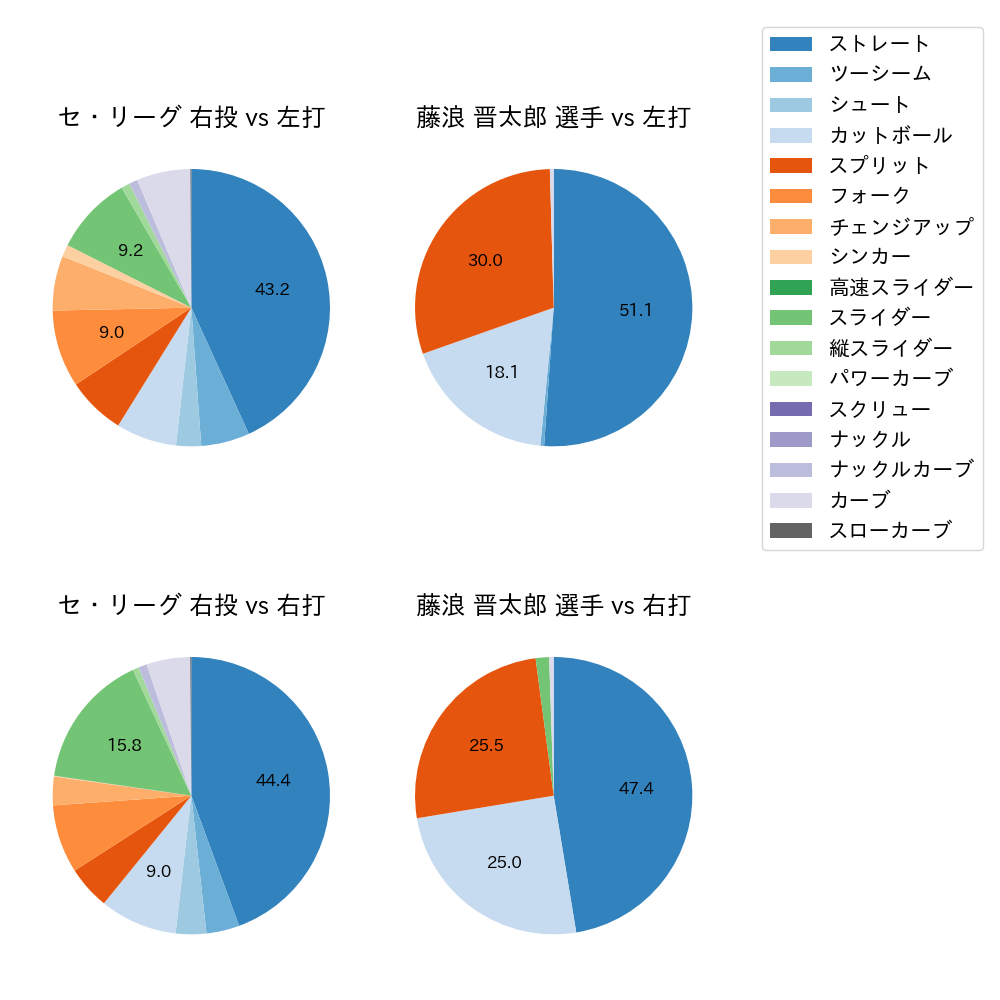 藤浪 晋太郎 球種割合(2022年8月)