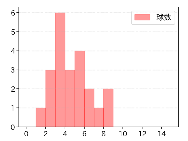 森木 大智 打者に投じた球数分布(2022年8月)