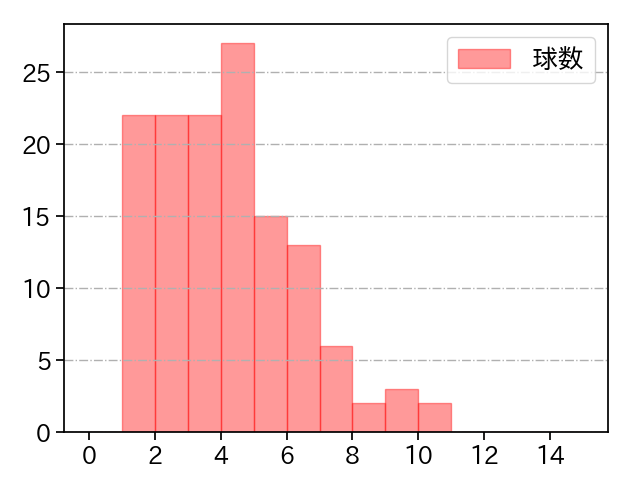 伊藤 将司 打者に投じた球数分布(2022年8月)