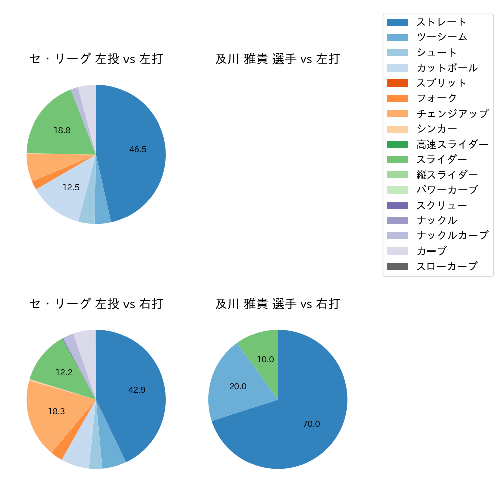 及川 雅貴 球種割合(2022年8月)