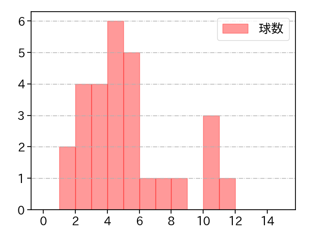 ケラー 打者に投じた球数分布(2022年8月)