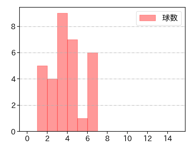 アルカンタラ 打者に投じた球数分布(2022年8月)