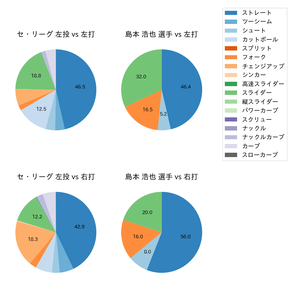 島本 浩也 球種割合(2022年8月)