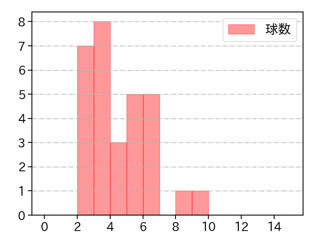 島本 浩也 打者に投じた球数分布(2022年8月)