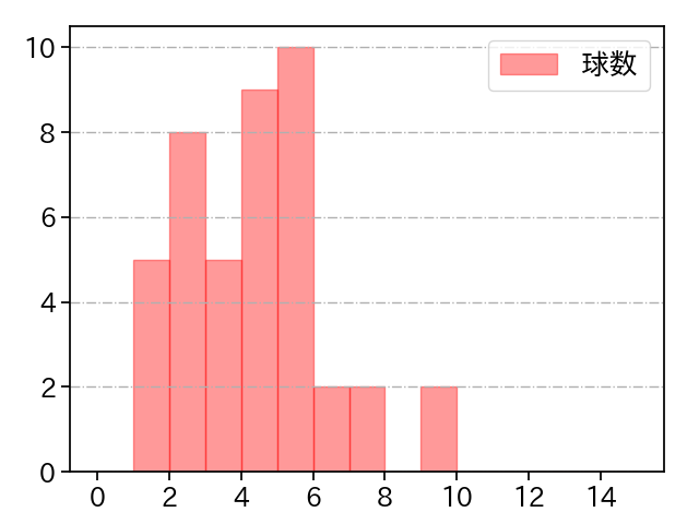 ガンケル 打者に投じた球数分布(2022年8月)