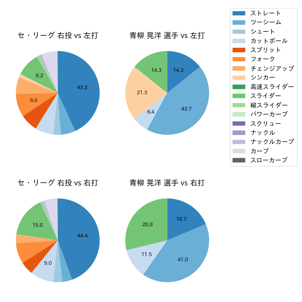 青柳 晃洋 球種割合(2022年8月)