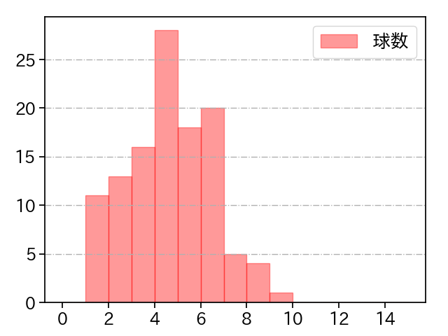青柳 晃洋 打者に投じた球数分布(2022年8月)