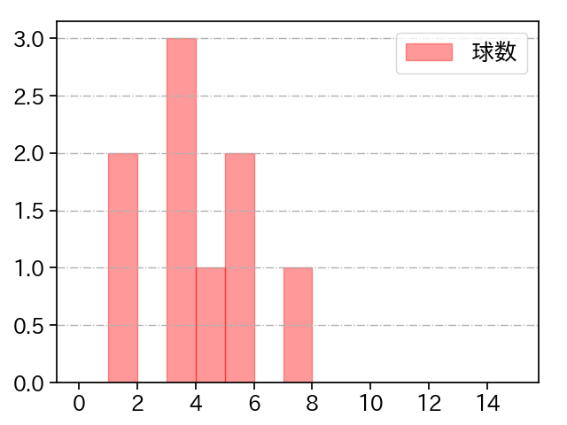 ウィルカーソン 打者に投じた球数分布(2022年8月)