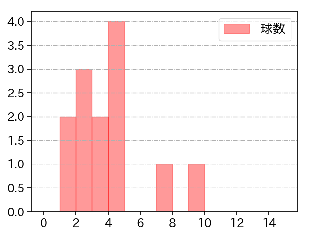 加治屋 蓮 打者に投じた球数分布(2022年8月)
