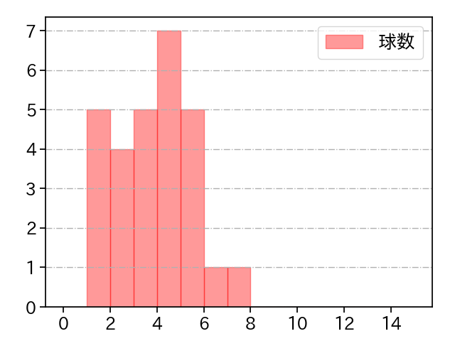 小林 慶祐 打者に投じた球数分布(2022年8月)