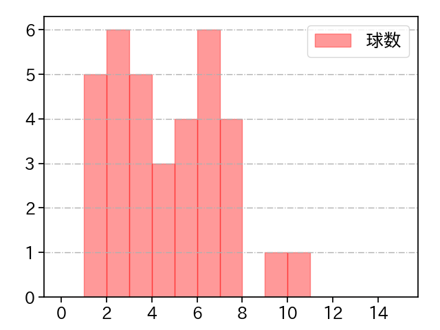 湯浅 京己 打者に投じた球数分布(2022年8月)