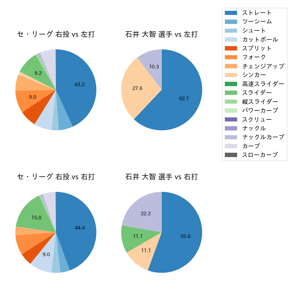 石井 大智 球種割合(2022年8月)