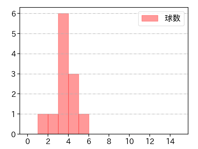 石井 大智 打者に投じた球数分布(2022年8月)