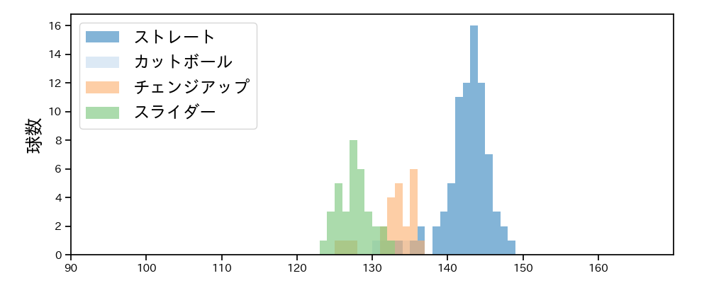 岩崎 優 球種&球速の分布1(2022年9月)