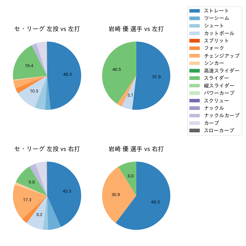 岩崎 優 球種割合(2022年9月)