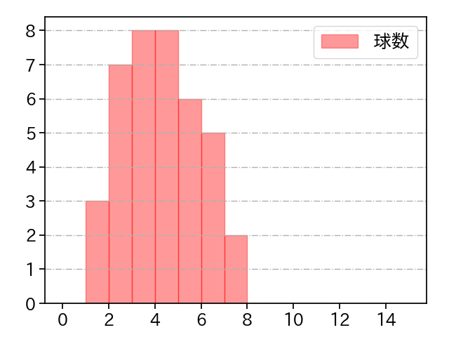 岩崎 優 打者に投じた球数分布(2022年9月)