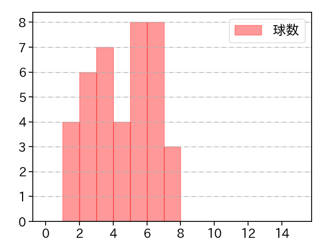 西 純矢 打者に投じた球数分布(2022年9月)