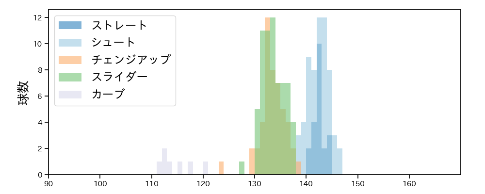 西 勇輝 球種&球速の分布1(2022年9月)