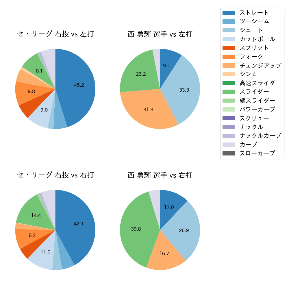 西 勇輝 球種割合(2022年9月)