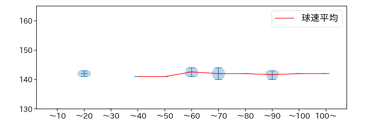 西 勇輝 球数による球速(ストレート)の推移(2022年9月)