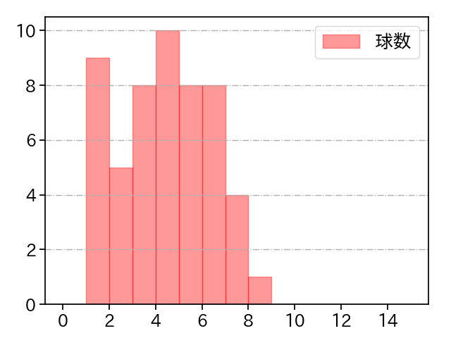 西 勇輝 打者に投じた球数分布(2022年9月)