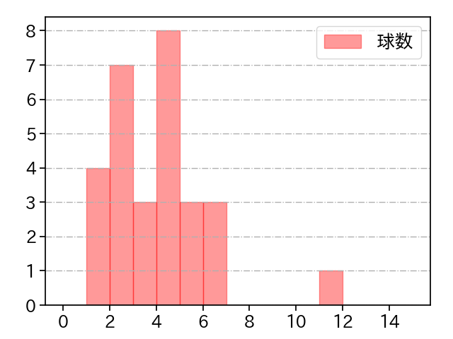 岩貞 祐太 打者に投じた球数分布(2022年9月)