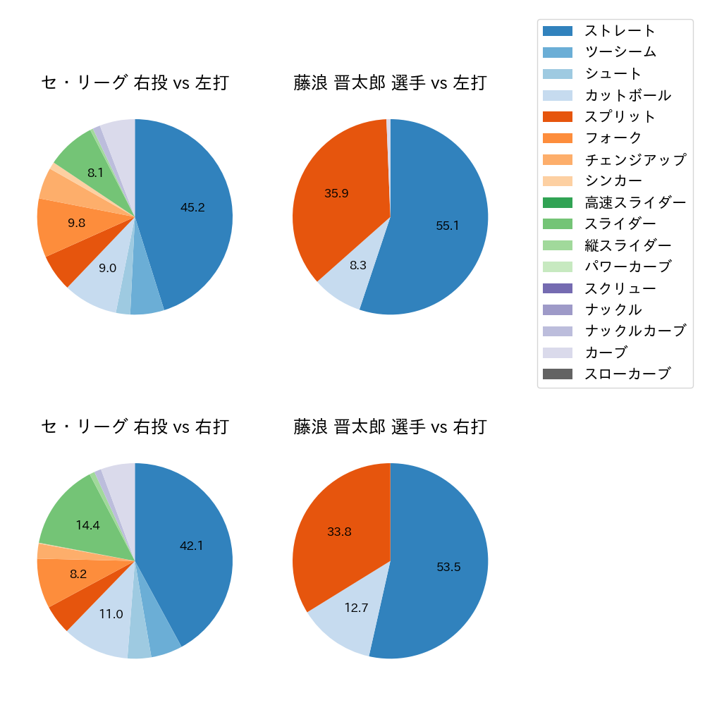 藤浪 晋太郎 球種割合(2022年9月)