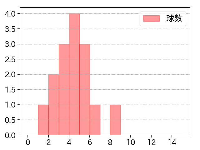 森木 大智 打者に投じた球数分布(2022年9月)