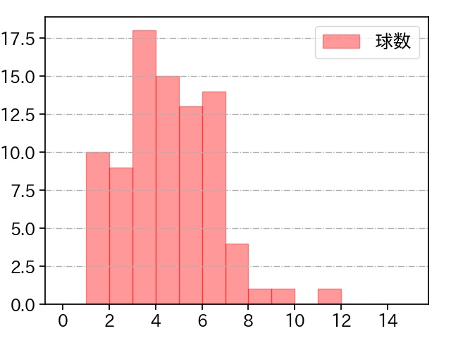 伊藤 将司 打者に投じた球数分布(2022年9月)