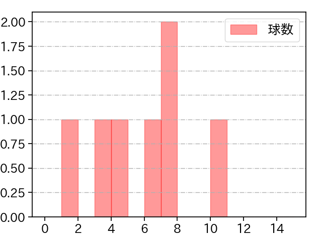 アルカンタラ 打者に投じた球数分布(2022年9月)