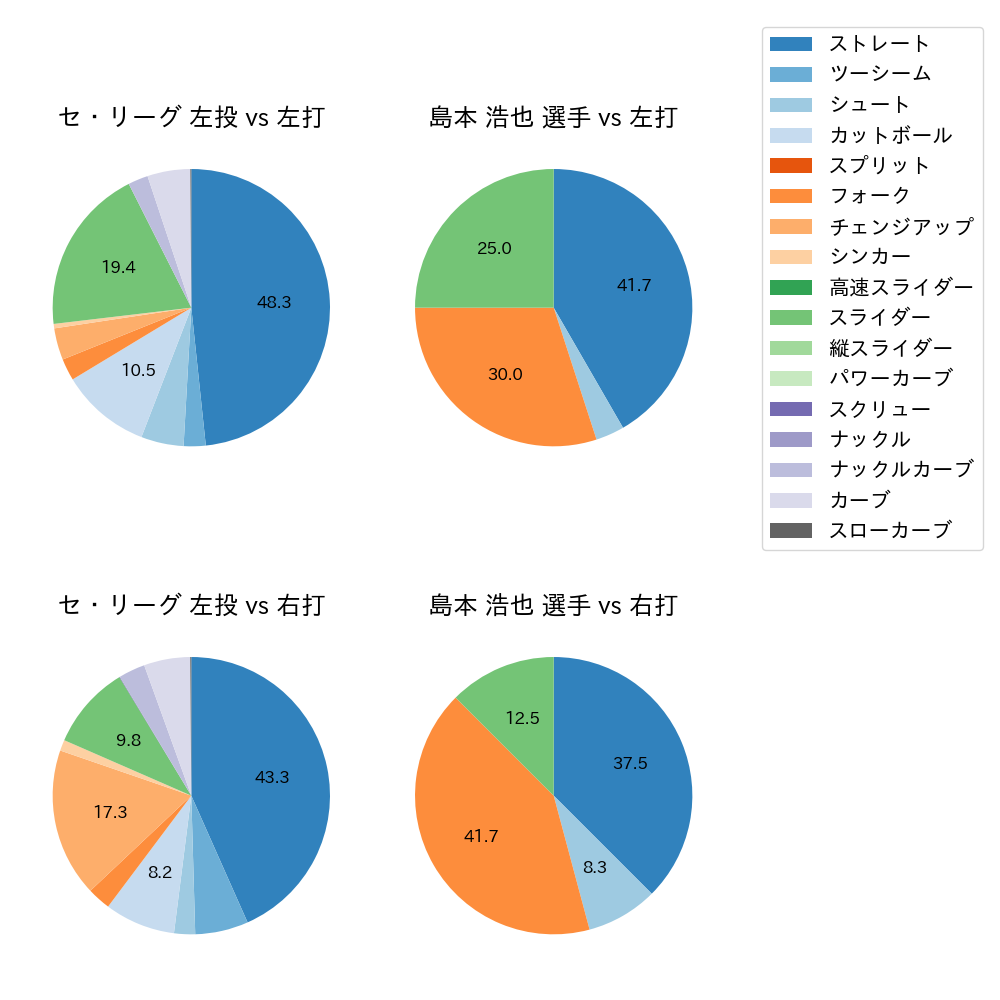 島本 浩也 球種割合(2022年9月)