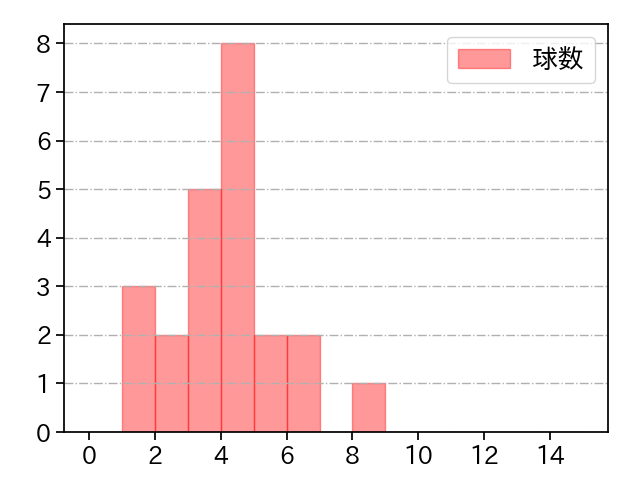 島本 浩也 打者に投じた球数分布(2022年9月)