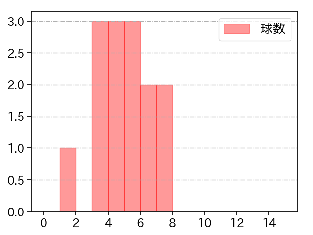 齋藤 友貴哉 打者に投じた球数分布(2022年9月)