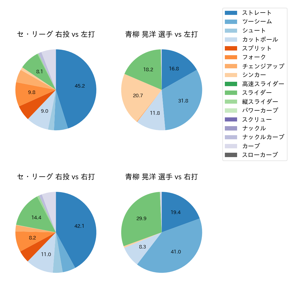 青柳 晃洋 球種割合(2022年9月)