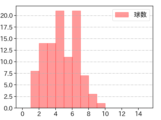 青柳 晃洋 打者に投じた球数分布(2022年9月)