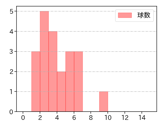 加治屋 蓮 打者に投じた球数分布(2022年9月)